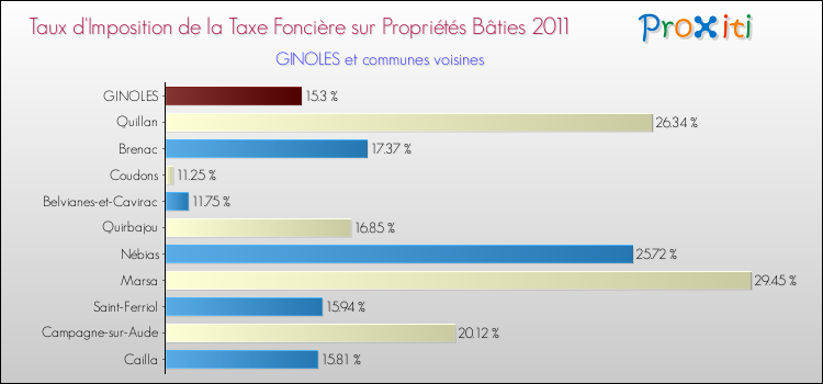 Taux d'imposition de la taxe foncière sur le bati 2011 pour GINOLES et les communes proches Comparaison des taux d'imposition de la taxe foncière sur le bati 2011 pour GINOLES et les communes voisines