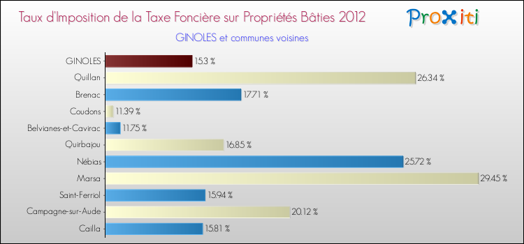 Taux d'imposition de la taxe foncière sur le bati 2012 pour GINOLES et les communes proches Comparaison des taux d'imposition de la taxe foncière sur le bati 2012 pour GINOLES et les communes voisines