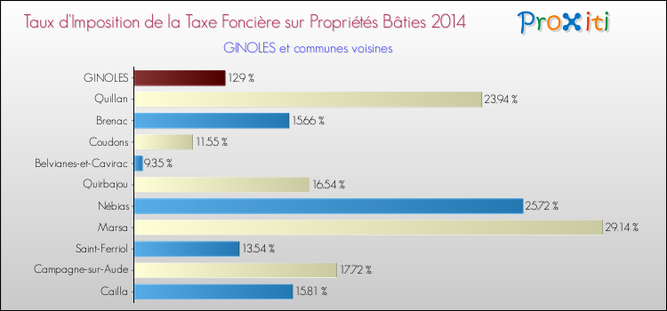 Taux d'imposition de la taxe foncière sur le bati 2014 pour GINOLES et les communes proches Comparaison des taux d'imposition de la taxe foncière sur le bati 2014 pour GINOLES et les communes voisines