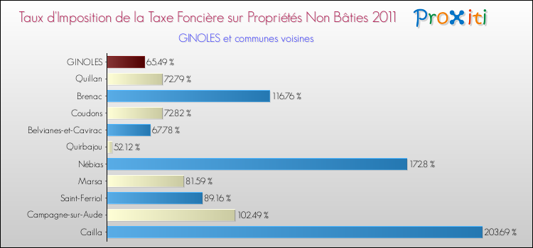 Taux d'imposition de la taxe foncière sur les immeubles et terrains non batis 2011 pour GINOLES et les communes proches Comparaison des taux d'imposition de la taxe foncière sur les immeubles et terrains non batis 2011 pour GINOLES et les communes voisines