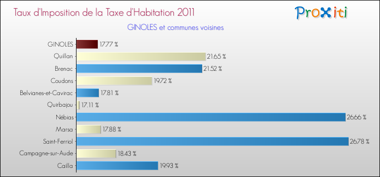 Taux d'imposition de la taxe d'habitation 2011 pour GINOLES et les communes proches Comparaison des taux d'imposition de la taxe d'habitation 2011 pour GINOLES et les communes voisines