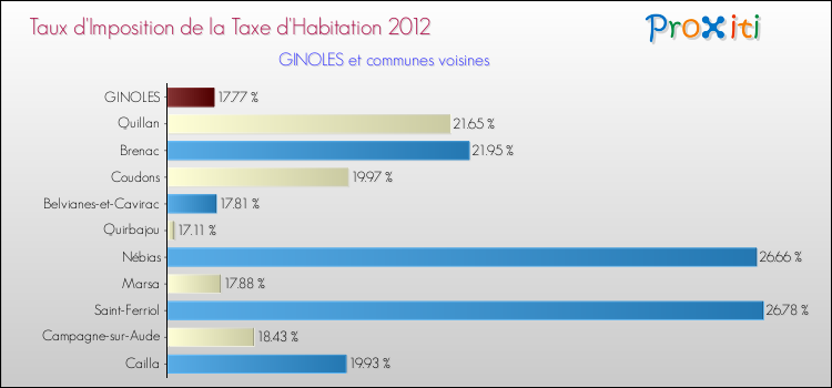 Taux d'imposition de la taxe d'habitation 2012 pour GINOLES et les communes proches Comparaison des taux d'imposition de la taxe d'habitation 2012 pour GINOLES et les communes voisines