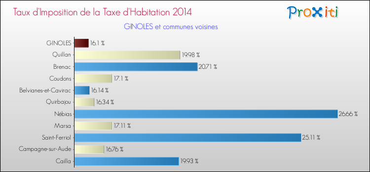 Taux d'imposition de la taxe d'habitation 2014 pour GINOLES et les communes proches Comparaison des taux d'imposition de la taxe d'habitation 2014 pour GINOLES et les communes voisines