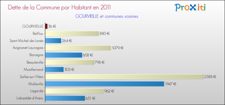 Dette par habitant de la commune en 2011 pour GOURVIEILLE et les communes proches Comparaison de la dette par habitant de la commune en 2011 pour GOURVIEILLE et les communes voisines