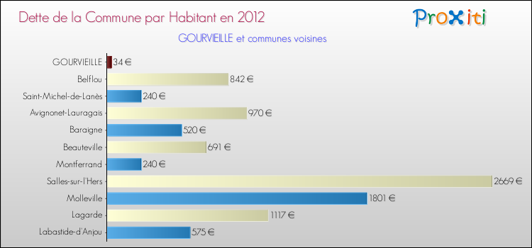 Dette par habitant de la commune en 2012 pour GOURVIEILLE et les communes proches Comparaison de la dette par habitant de la commune en 2012 pour GOURVIEILLE et les communes voisines