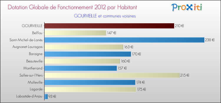 Montant des dotations globales de fonctionnement DGF par Habitant pour GOURVIEILLE et les communes proches Comparaison des des dotations globales de fonctionnement DGF par habitant pour GOURVIEILLE et les communes voisines