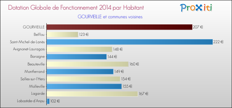 Montant des dotations globales de fonctionnement DGF par Habitant pour GOURVIEILLE et les communes proches en 2014. Comparaison des des dotations globales de fonctionnement DGF par habitant pour GOURVIEILLE et les communes voisines en 2014.