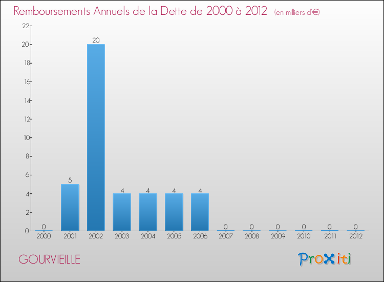 Evolution de l'annuité de la dette pour la commune de GOURVIEILLE de 2000 à 2012 Annuités de la dette pour GOURVIEILLE de 2000 à 2012