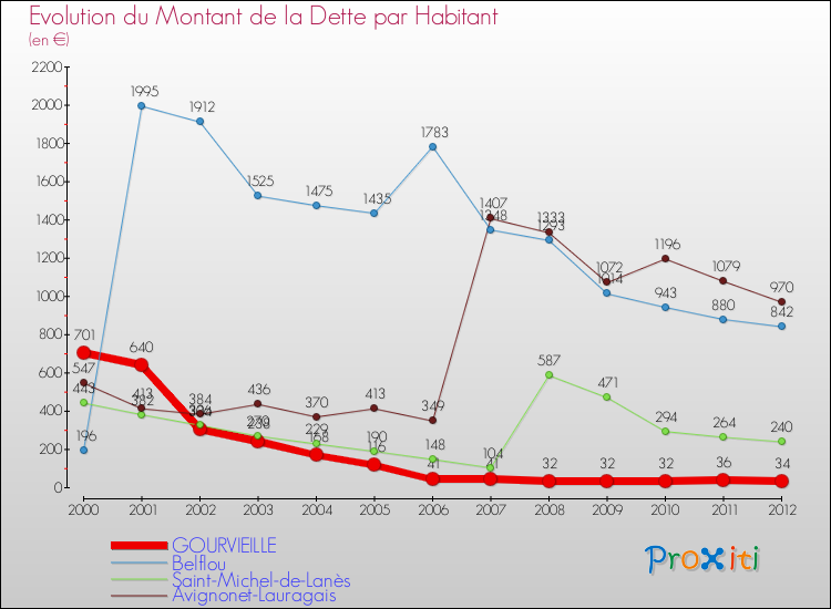 Evolution de la dette par habitant pour la commune de GOURVIEILLE et les communes proches de 2000 à 2012 Comparaison de la dette par habitant pour GOURVIEILLE et les communes voisines de 2000 à 2012