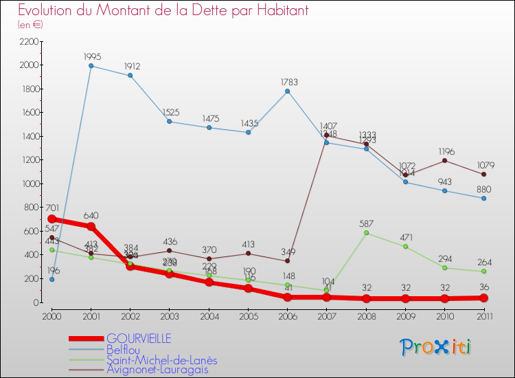 Evolution de la dette par habitant pour la commune de GOURVIEILLE et les communes proches Comparaison de la dette par habitant pour GOURVIEILLE et les communes voisines