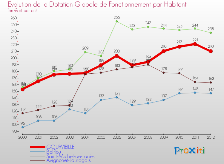 Evolution et montant de la dotation globale de fonctionnement par Habitant pour GOURVIEILLE et les communes proches Comparaison des dotations globales de fonctionnement par habitant pour GOURVIEILLE et les communes voisines