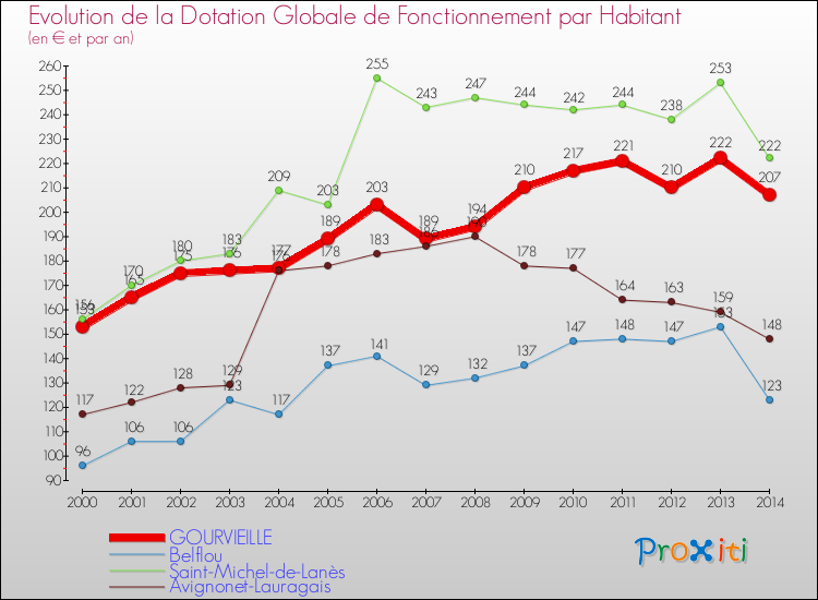 Evolution et montant de la dotation globale de fonctionnement par Habitant pour GOURVIEILLE et les communes proches de 2000 à 2014. Comparaison des dotations globales de fonctionnement par habitant pour GOURVIEILLE et les communes voisines de 2000 à 2014.