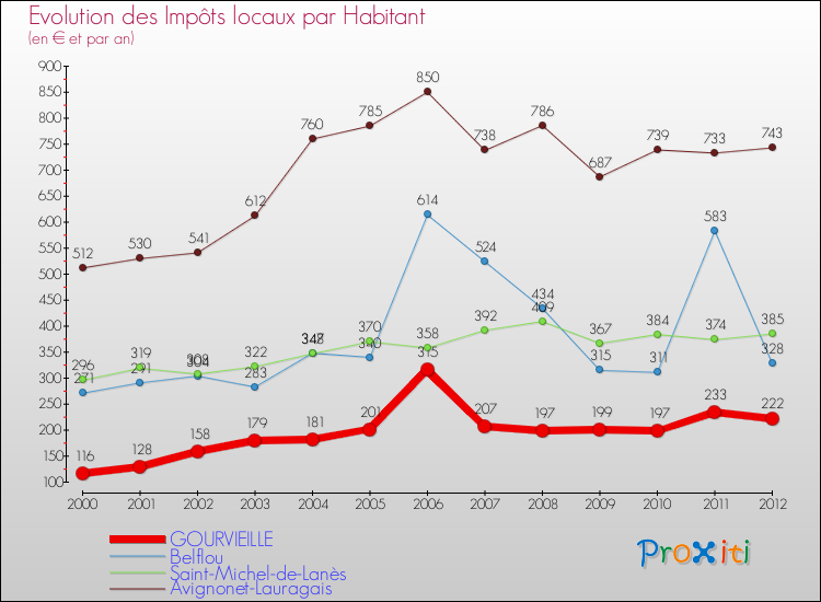 Evolution et montant des impôts locaux par Habitant pour GOURVIEILLE et les communes proches Comparaison des impôts locaux par habitant pour GOURVIEILLE et les communes voisines