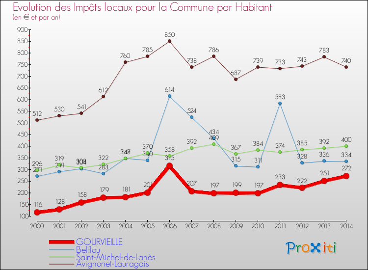 Evolution et montant des impôts locaux par Habitant pour GOURVIEILLE et les communes proches de 2000 à 2014 Comparaison des impôts locaux par habitant pour GOURVIEILLE et les communes voisines de 2000 à 2014