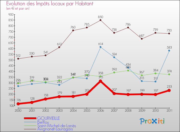 Evolution et montant des impôts locaux par Habitant pour GOURVIEILLE et les communes proches Comparaison des impôts locaux par habitant pour GOURVIEILLE et les communes voisines