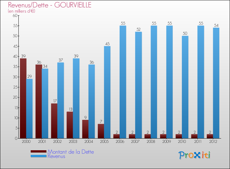Evolution comparée de la dette et des revenus pour la commune de GOURVIEILLE de 2000 à 2012 Comparaison de la dette et des revenus pour GOURVIEILLE de 2000 à 2012