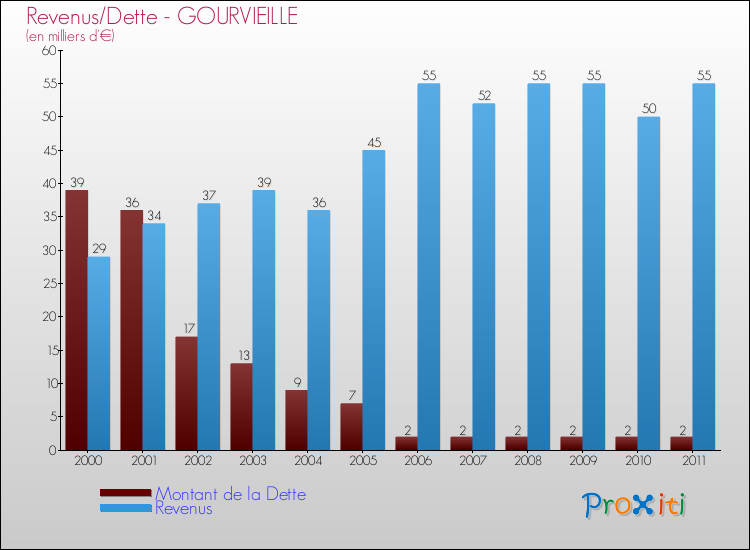 Evolution comparée de la dette et des revenus pour la commune de GOURVIEILLE de 2000 à 2011 Comparaison de la dette et des revenus pour GOURVIEILLE de 2000 à 2011