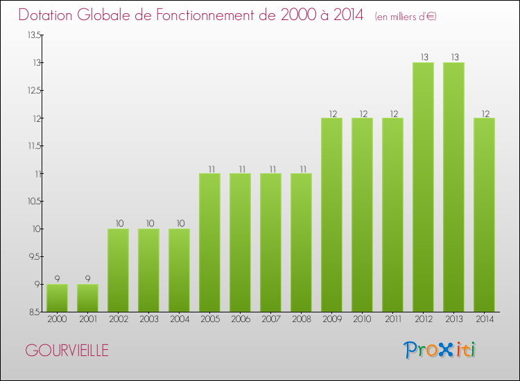 Evolution du montant de la Dotation Globale de Fonctionnement pour la commune de GOURVIEILLE de 2000 à 2014 Evolution du montant de la Dotation Globale de Fonctionnement pour GOURVIEILLE de 2000 à 2014