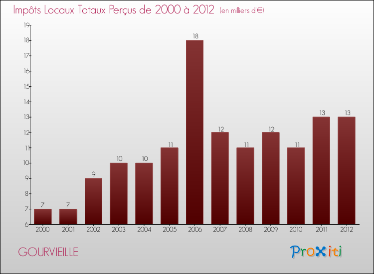 Evolution des Impôts Locaux pour la commune de GOURVIEILLE de 2000 à 2012 Evolution des Impôts Locaux pour GOURVIEILLE de 2000 à 2012