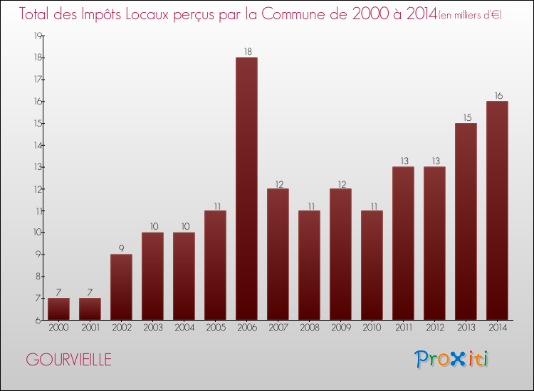 Evolution des Impôts Locaux pour la commune de GOURVIEILLE de 2000 à 2014 Evolution des Impôts Locaux pour GOURVIEILLE de 2000 à 2014