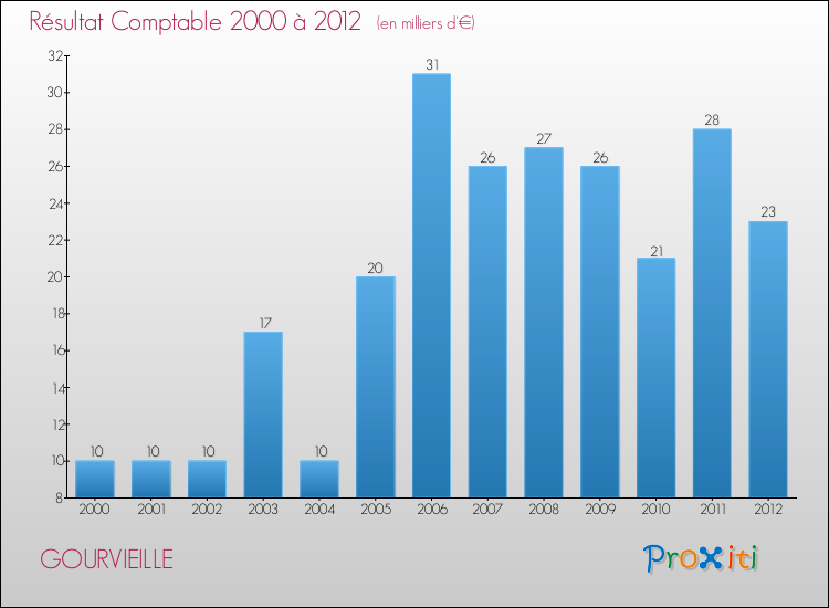 Evolution du résultat comptable pour la commune de GOURVIEILLE de 2000 à 2012 Evolution du résultat comptable pour GOURVIEILLE de 2000 à 2012