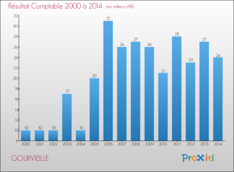 Evolution du résultat comptable pour la commune de GOURVIEILLE de 2000 à 2014 Evolution du résultat comptable pour GOURVIEILLE de 2000 à 2014