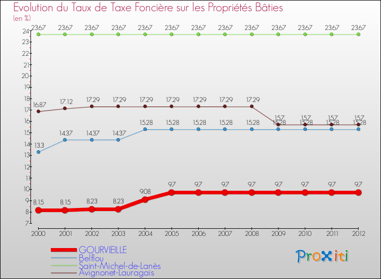 Evolution du taux de la taxe foncière sur le bati pour GOURVIEILLE et les communes proches de 2000 à 2012 Comparaison des taux de taxe foncière sur le bati pour GOURVIEILLE et les communes voisines de 2000 à 2012