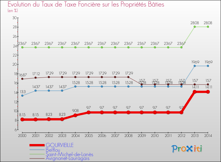 Evolution du taux de la taxe foncière sur le bati pour GOURVIEILLE et les communes proches de 2000 à 2014 Comparaison des taux de taxe foncière sur le bati pour GOURVIEILLE et les communes voisines de 2000 à 2014