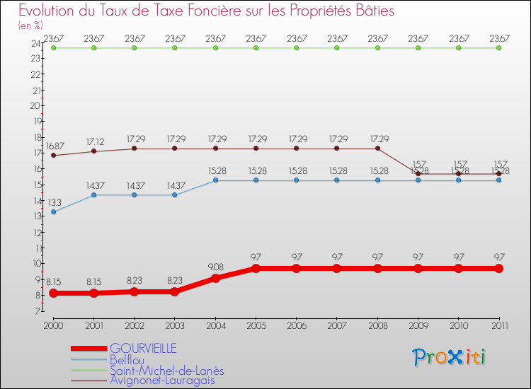 Evolution du taux de la taxe foncière sur le bati pour GOURVIEILLE et les communes proches Comparaison des taux de taxe foncière sur le bati pour GOURVIEILLE et les communes voisines