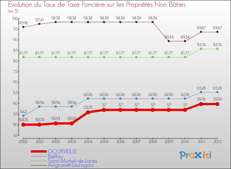 Evolution du taux de la taxe foncière sur les immeubles et terrains non batis pour GOURVIEILLE et les communes proches de 2000 à 2012 Comparaison des taux de la taxe foncière sur les immeubles et terrains non batis pour GOURVIEILLE et les communes voisines de 2000 à 2012