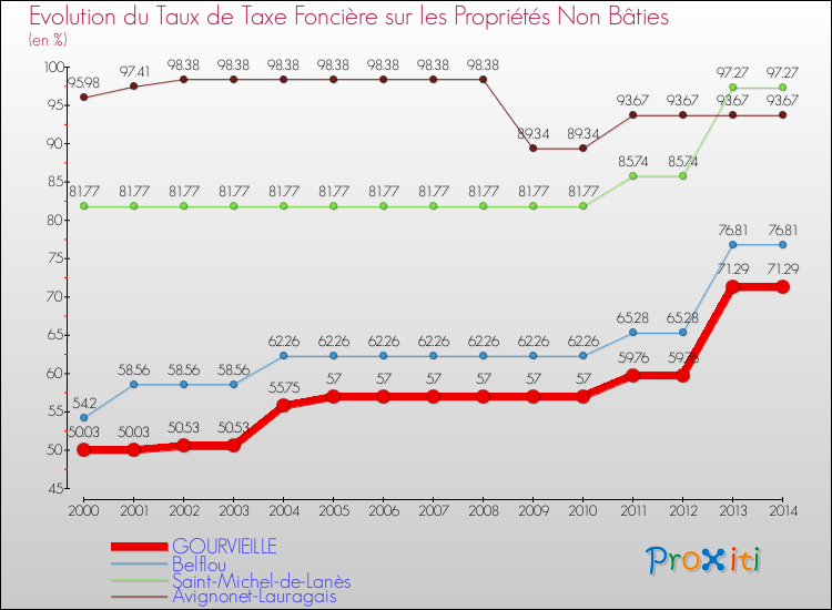 Evolution du taux de la taxe foncière sur les immeubles et terrains non batis pour GOURVIEILLE et les communes proches de 2000 à 2014 Comparaison des taux de la taxe foncière sur les immeubles et terrains non batis pour GOURVIEILLE et les communes voisines de 2000 à 2014