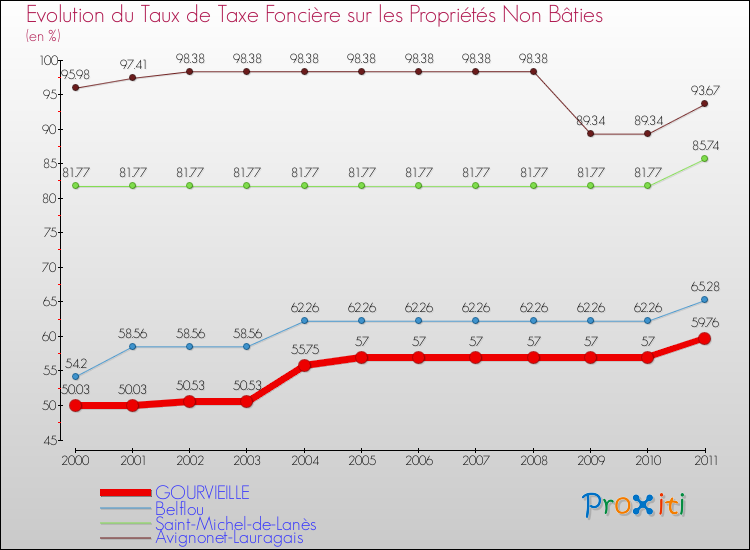 Evolution du taux de la taxe foncière sur les immeubles et terrains non batis pour GOURVIEILLE et les communes proches Comparaison des taux de la taxe foncière sur les immeubles et terrains non batis pour GOURVIEILLE et les communes voisines