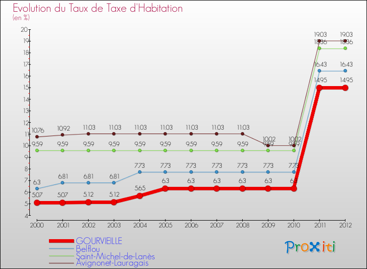 Evolution du taux de la taxe d'habitation pour GOURVIEILLE et les communes proches Comparaison des taux de la taxe d'habitation pour GOURVIEILLE et les communes voisines