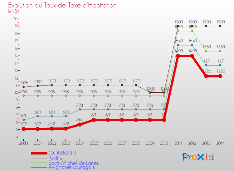 Evolution du taux de la taxe d'habitation pour GOURVIEILLE et les communes proches de 2000 à 2014 Comparaison des taux de la taxe d'habitation pour GOURVIEILLE et les communes voisines de 2000 à 2014