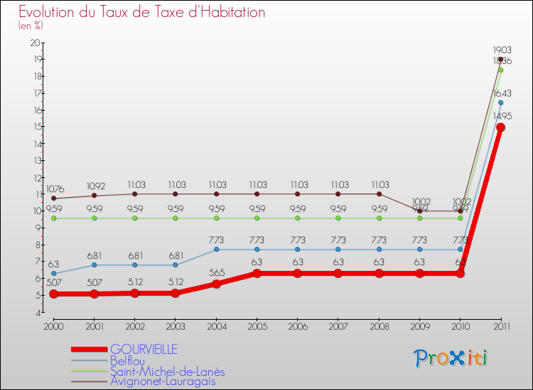 Evolution du taux de la taxe d'habitation pour GOURVIEILLE et les communes proches Comparaison des taux de la taxe d'habitation pour GOURVIEILLE et les communes voisines