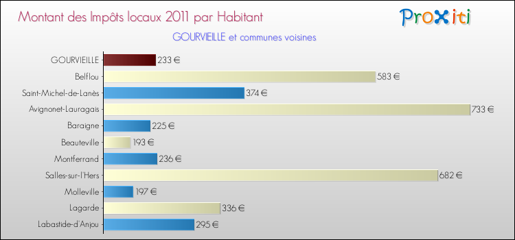 Montant des impôts locaux par Habitant pour GOURVIEILLE et les communes proches Comparaison des impôts locaux par habitant pour GOURVIEILLE et les communes voisines