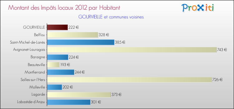Montant des impôts locaux par Habitant pour GOURVIEILLE et les communes proches Comparaison des impôts locaux par habitant pour GOURVIEILLE et les communes voisines