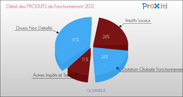 Décomposition du Budget de Fonctionnement 2012 de la commune de GOURVIEILLE Budget de Fonctionnement 2012 pour la commune de GOURVIEILLE