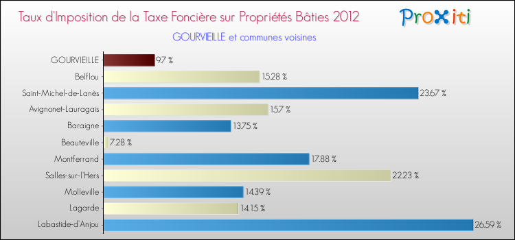 Taux d'imposition de la taxe foncière sur le bati 2012 pour GOURVIEILLE et les communes proches Comparaison des taux d'imposition de la taxe foncière sur le bati 2012 pour GOURVIEILLE et les communes voisines