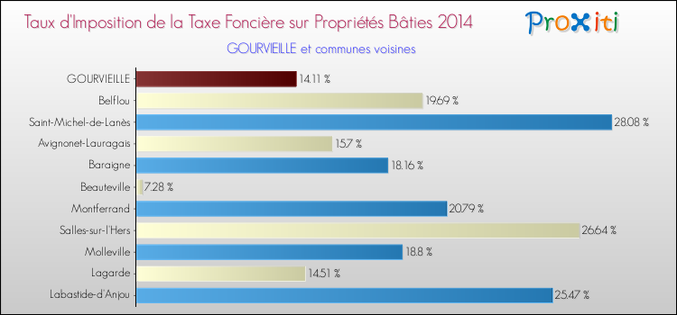 Taux d'imposition de la taxe foncière sur le bati 2014 pour GOURVIEILLE et les communes proches Comparaison des taux d'imposition de la taxe foncière sur le bati 2014 pour GOURVIEILLE et les communes voisines
