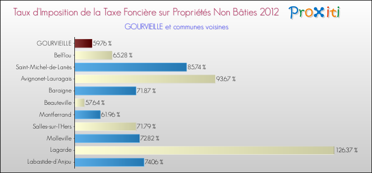Taux d'imposition de la taxe foncière sur les immeubles et terrains non batis 2012 pour GOURVIEILLE et les communes proches Comparaison des taux d'imposition de la taxe foncière sur les immeubles et terrains non batis 2012 pour GOURVIEILLE et les communes voisines