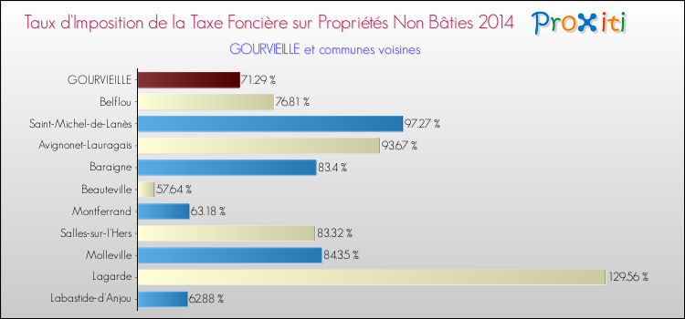Taux d'imposition de la taxe foncière sur les immeubles et terrains non batis 2014 pour GOURVIEILLE et les communes proches Comparaison des taux d'imposition de la taxe foncière sur les immeubles et terrains non batis 2014 pour GOURVIEILLE et les communes voisines