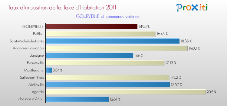 Taux d'imposition de la taxe d'habitation 2011 pour GOURVIEILLE et les communes proches Comparaison des taux d'imposition de la taxe d'habitation 2011 pour GOURVIEILLE et les communes voisines