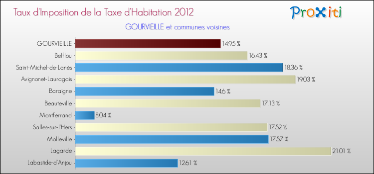 Taux d'imposition de la taxe d'habitation 2012 pour GOURVIEILLE et les communes proches Comparaison des taux d'imposition de la taxe d'habitation 2012 pour GOURVIEILLE et les communes voisines