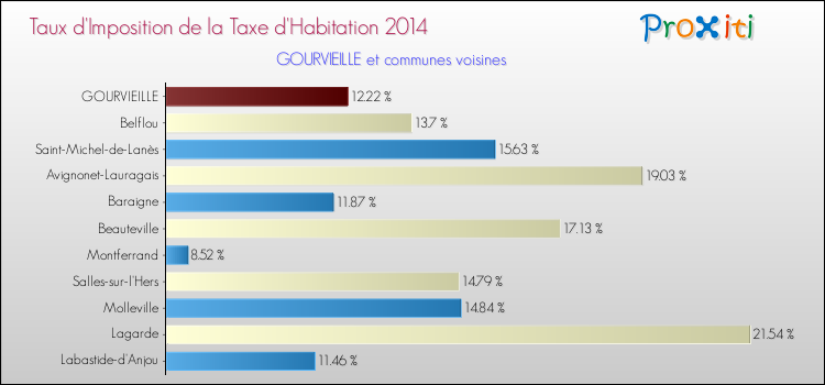 Taux d'imposition de la taxe d'habitation 2014 pour GOURVIEILLE et les communes proches Comparaison des taux d'imposition de la taxe d'habitation 2014 pour GOURVIEILLE et les communes voisines