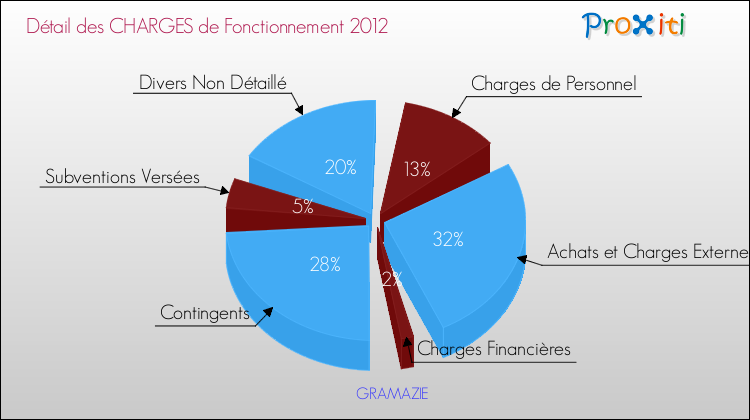 Décomposition des Charges de Fonctionnement 2012 de la commune de GRAMAZIE Charges de Fonctionnement 2012 pour la commune de GRAMAZIE