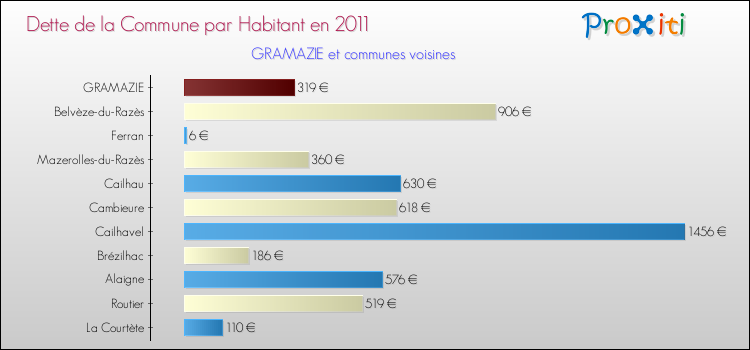Dette par habitant de la commune en 2011 pour GRAMAZIE et les communes proches Comparaison de la dette par habitant de la commune en 2011 pour GRAMAZIE et les communes voisines