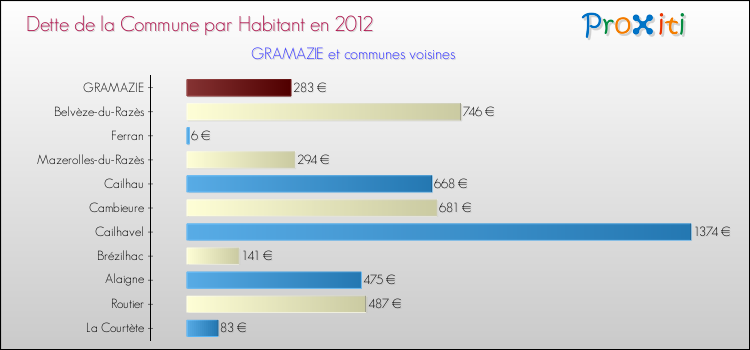 Dette par habitant de la commune en 2012 pour GRAMAZIE et les communes proches Comparaison de la dette par habitant de la commune en 2012 pour GRAMAZIE et les communes voisines