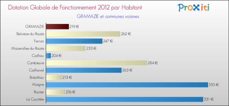 Montant des dotations globales de fonctionnement DGF par Habitant pour GRAMAZIE et les communes proches Comparaison des des dotations globales de fonctionnement DGF par habitant pour GRAMAZIE et les communes voisines