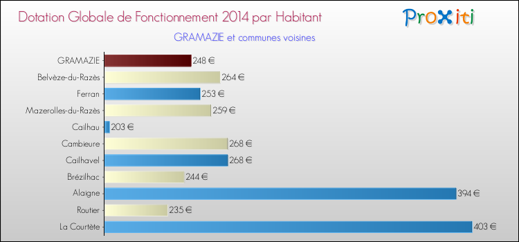 Montant des dotations globales de fonctionnement DGF par Habitant pour GRAMAZIE et les communes proches en 2014. Comparaison des des dotations globales de fonctionnement DGF par habitant pour GRAMAZIE et les communes voisines en 2014.